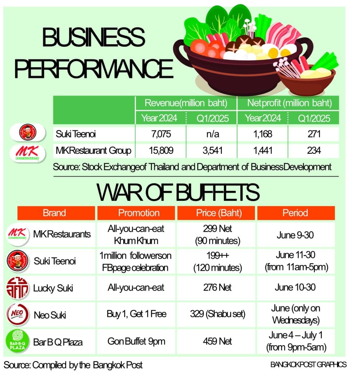 Thailand restaurants face profit squeeze as price wars intensify