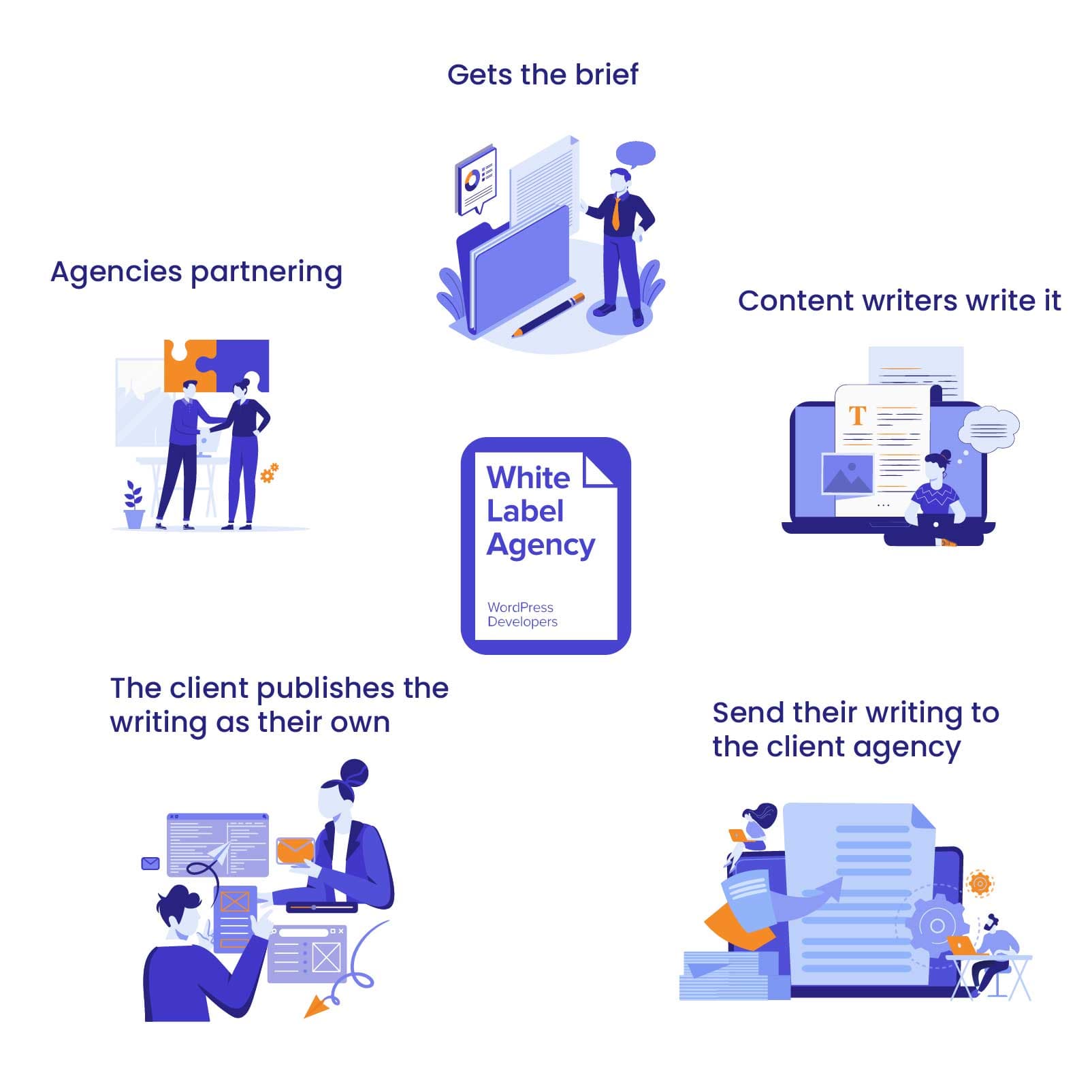 How White-Label Content and Social Services Help Agencies Scale Faster