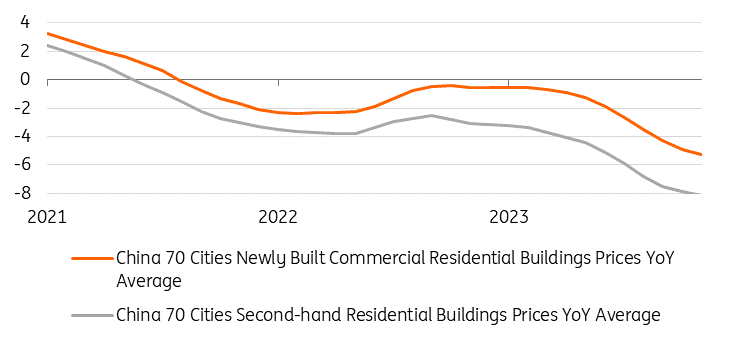 China new home prices fall again as annual decline quickens to five‑month high