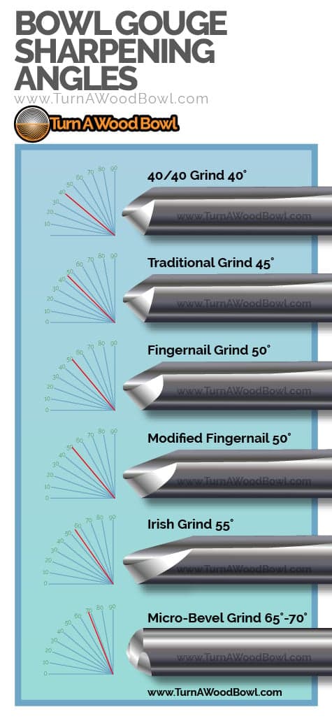Turners seek simple gauges to measure gouge bevel angles
