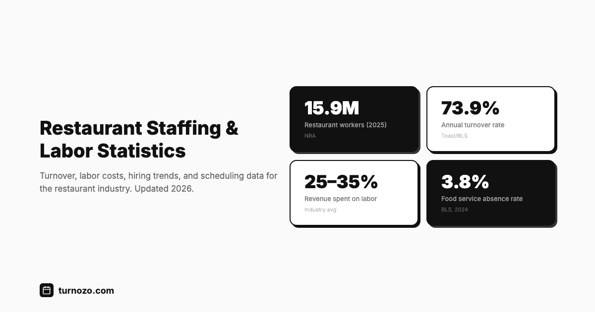 Food service hiring jumps, easing and intensifying McDonald’s labor competition