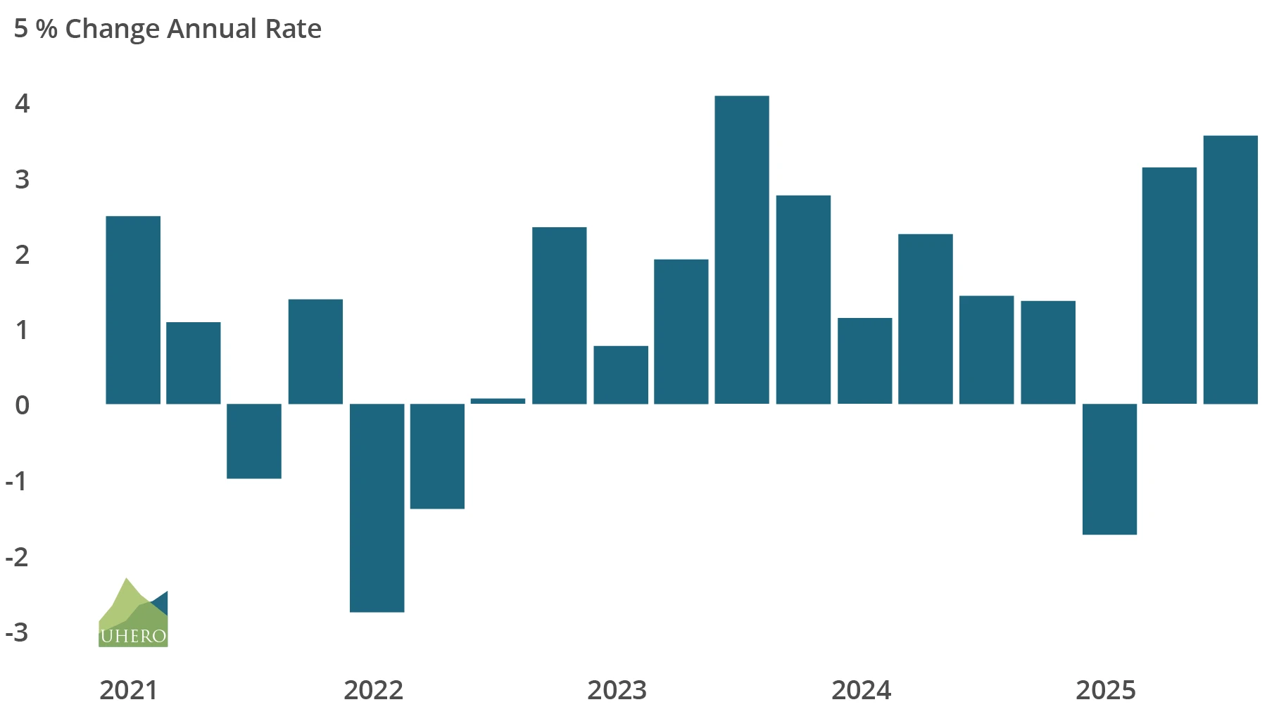 UHERO: Hawaiʻi Economy Slowly Recovering; Big Island Visitor Spending Falls 2.2%