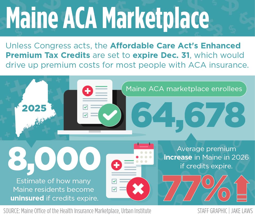 ACA enrollment falls 13% as subsidy expiration prices out millions