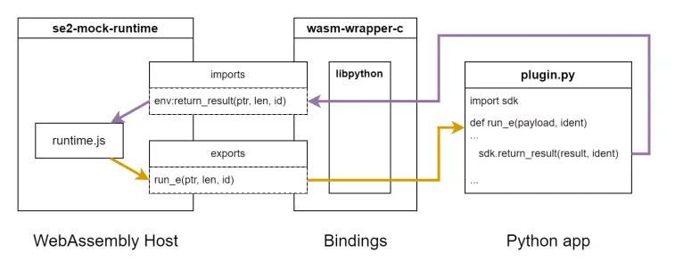 Wasmtime Python Bindings Version 43.0.0 Arrives on PyPI for WebAssembly Integration