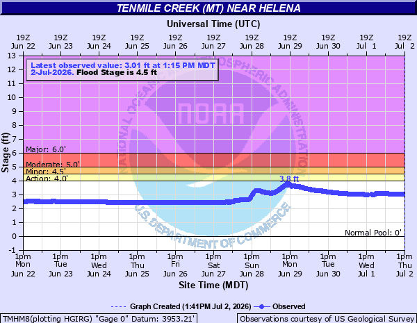 Heavy rain could bring 3 inches to Helena area this weekend