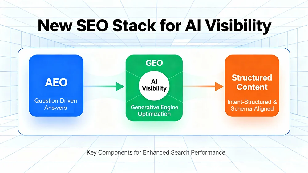 What GEO and AEO platforms integrate with WordPress in 2026