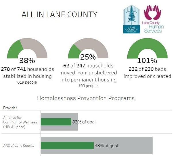 New cross-sector coalition outlines coordinated plan to address homelessness