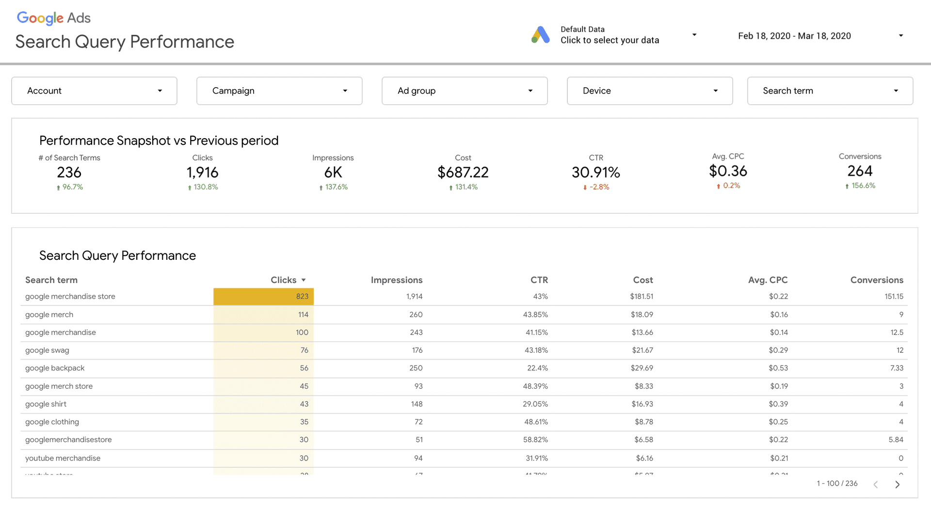 Google Ads search query reports may show approximations, not exact terms