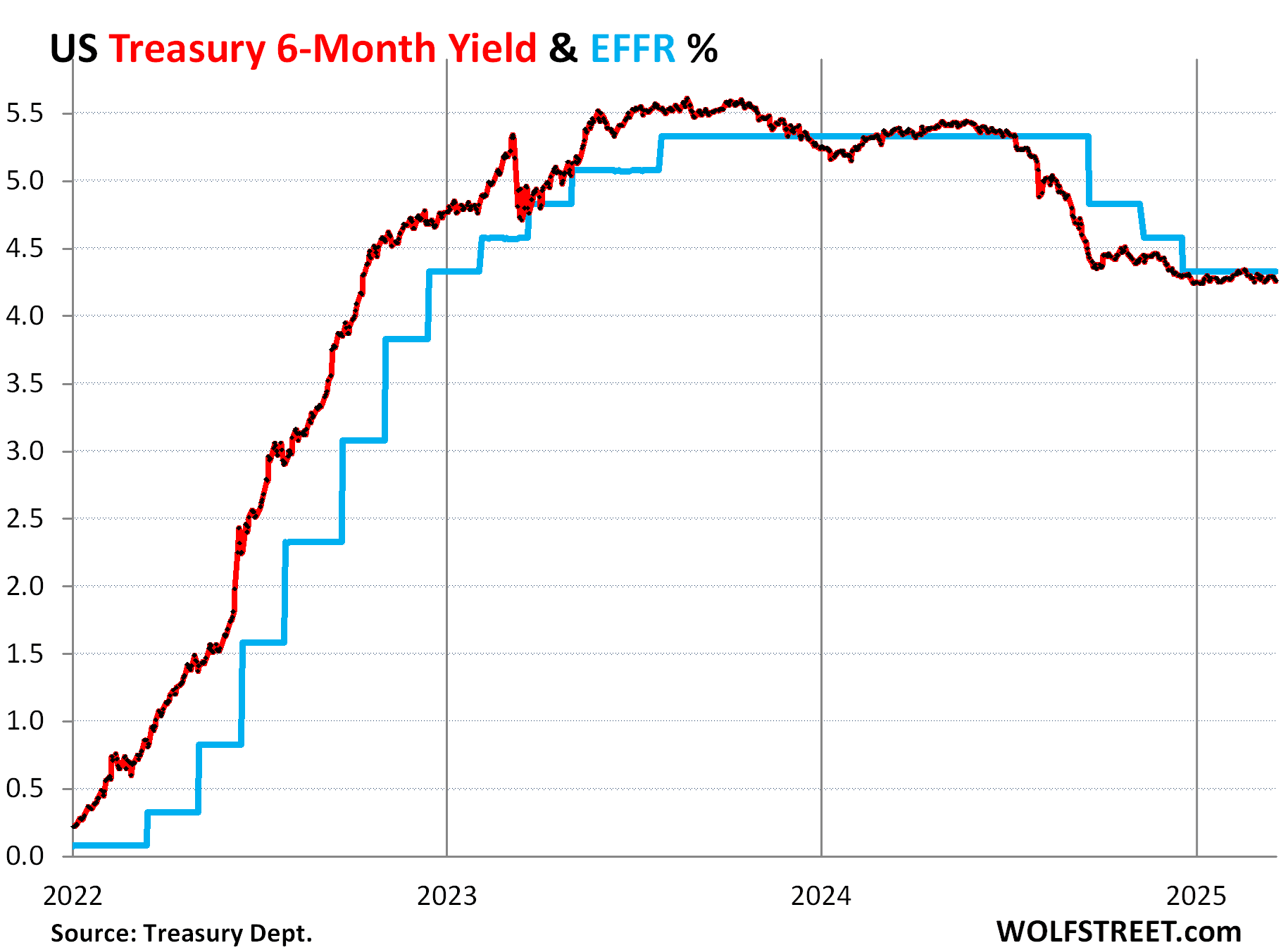 Entire Treasury Yield Curve Climbs Despite Fed's Rate Cuts