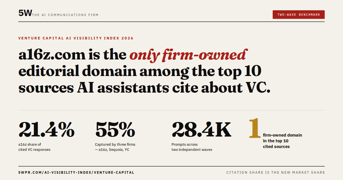 a16z tops VC AI visibility index as citations concentrate among few firms