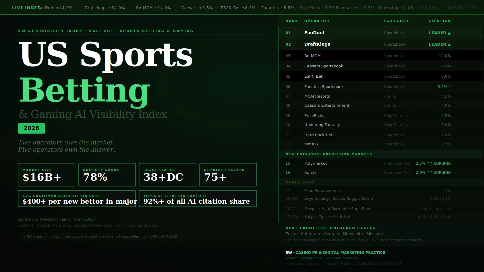 AI Visibility Index Shows Sportsbooks, Ads Don't Guarantee Citations