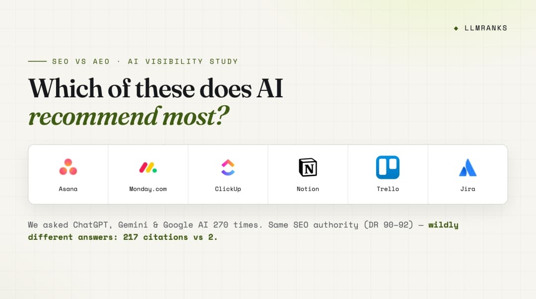 Asana leads AI project-management recommendations, Notion trails in study