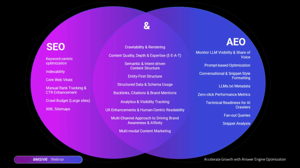 Similarweb AI Brand Visibility vs Semrush and Profound for AEO tracking
