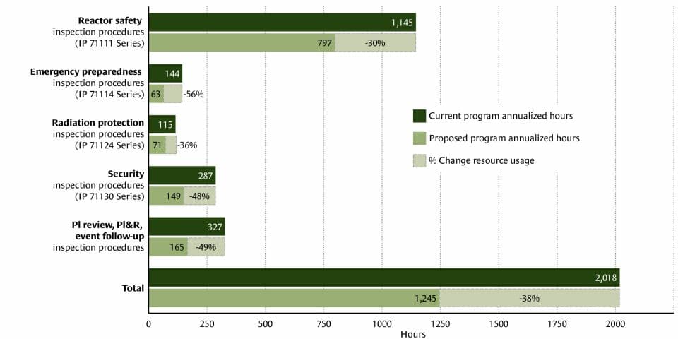 NRC Staff Recommends Sweeping Overhaul of Baseline Reactor Oversight and Security Inspections