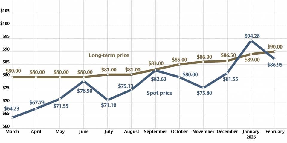 Uranium Prices Pull Back From January Peak Yet Remain Elevated