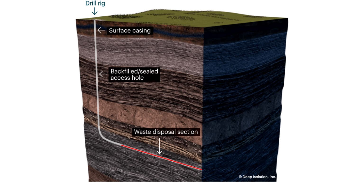 Deep Isolation Validates Borehole Disposal for Recycled Nuclear Fuel Waste
