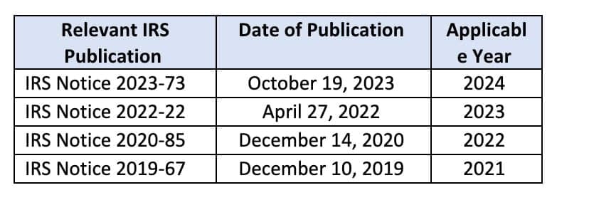 KPMG flags IRS mortality table update for pension valuations in 2027