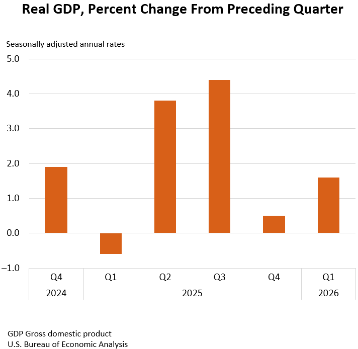U.S. GDP grows 1.6%, signaling cautious backdrop for Home Depot stores