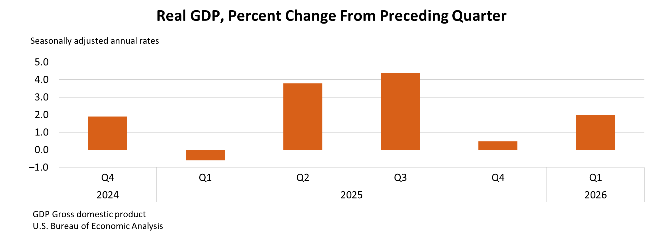 US GDP Rebounds as Consumer Spending Supports Target Shopping Demand