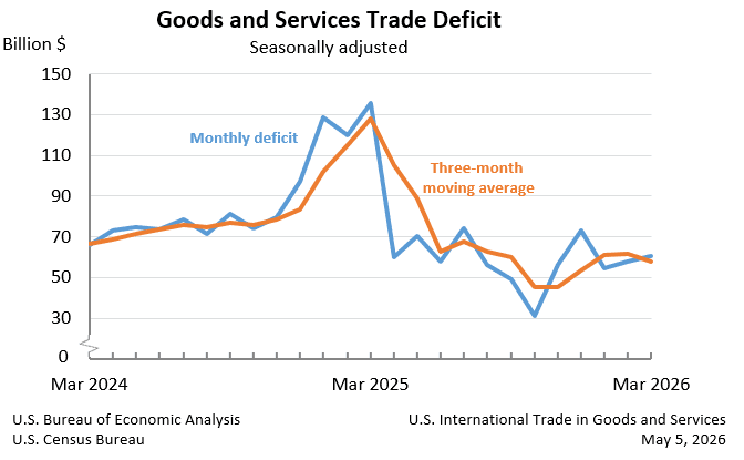 Target Supply Chain Faces Pressure as U.S. Goods Deficit Widens