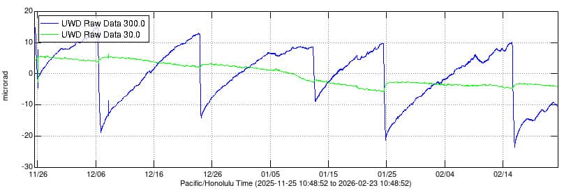 Kīlauea summit deflation stalls lava-fountaining buildup, scientists push forecast window