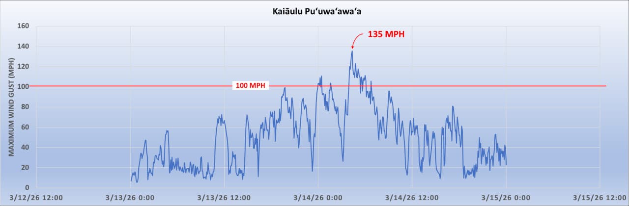 Hawaii Mesonet Records 135 mph Wind Gust During Powerful Kona Low Storm