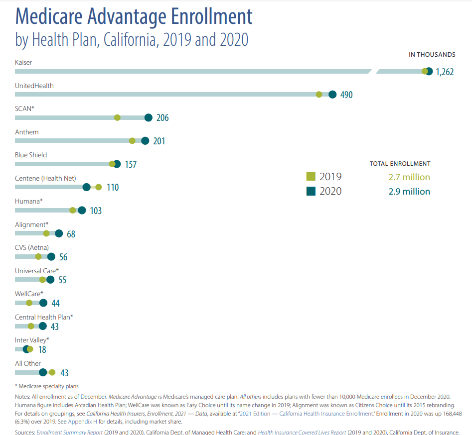 Kaiser affiliates to pay $556 million over Medicare Advantage coding