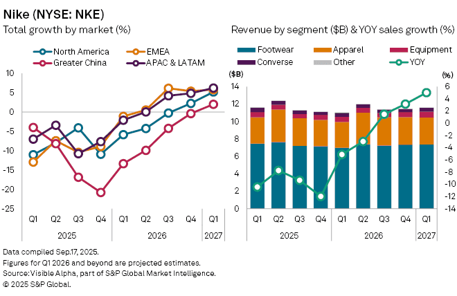 Nike’s earnings pressure signals more turbulence in activewear market