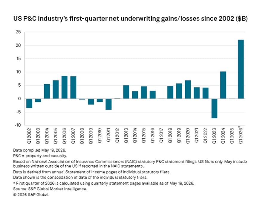 U.S. P&C insurers post strongest first-quarter underwriting result in 25 years