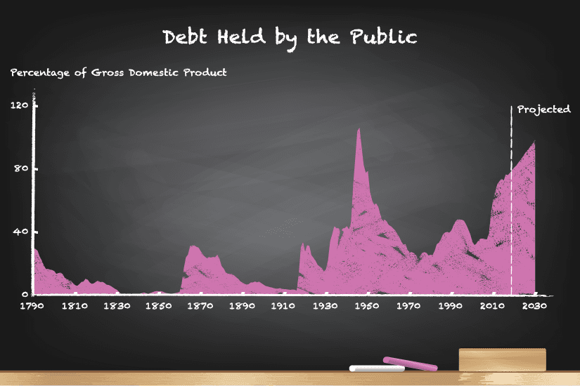 U.S. debt held by the public tops GDP, economists warn of slow damage