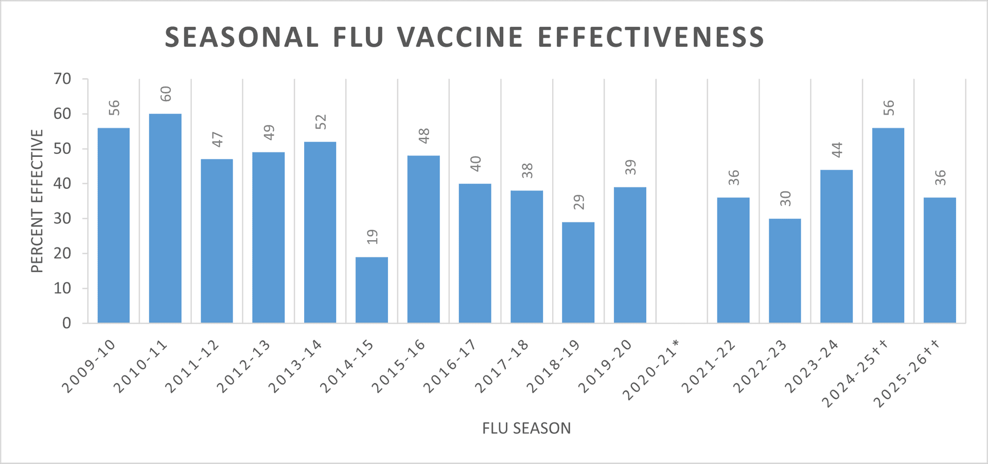 CDC Analysis Finds 2026 Flu Vaccine Less Effective Than 2025 in Some Groups