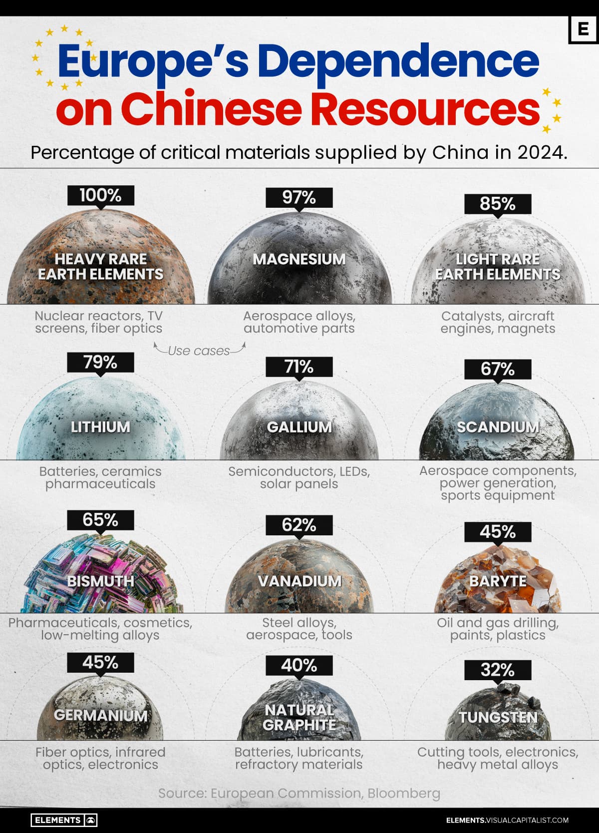 EU unveils plan to cut reliance on China for rare earths, shore up supply