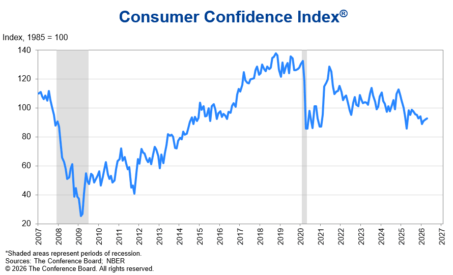 Consumer confidence edges up, Home Depot watches cautious shoppers