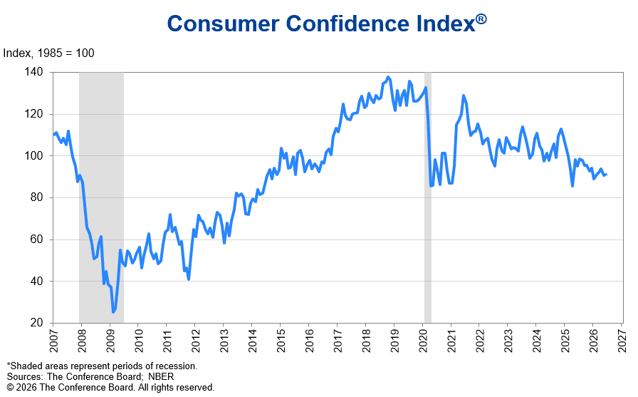 US consumer confidence edges up as job market fears deepen