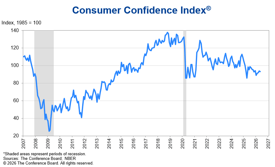 Consumer confidence slips in May, signaling tougher value-driven shopping