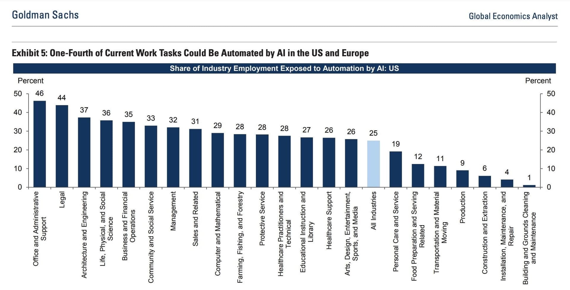 Goldman Sachs faces task redesign as AI reshapes finance jobs