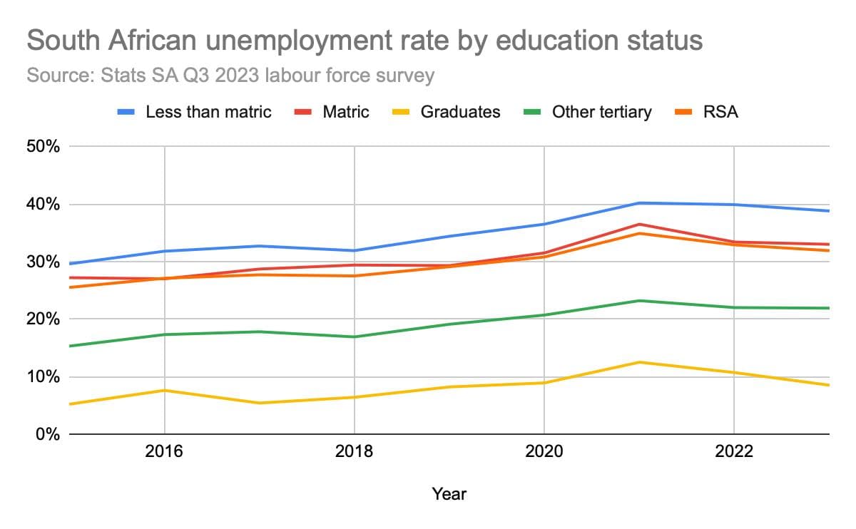 South Africa unemployment rises to 32.7% as job losses deepen