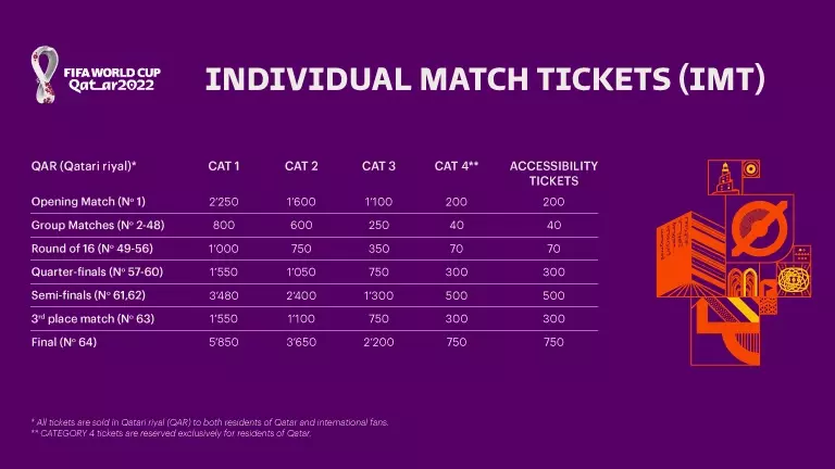 Argentine fans face soaring World Cup ticket costs in Qatar