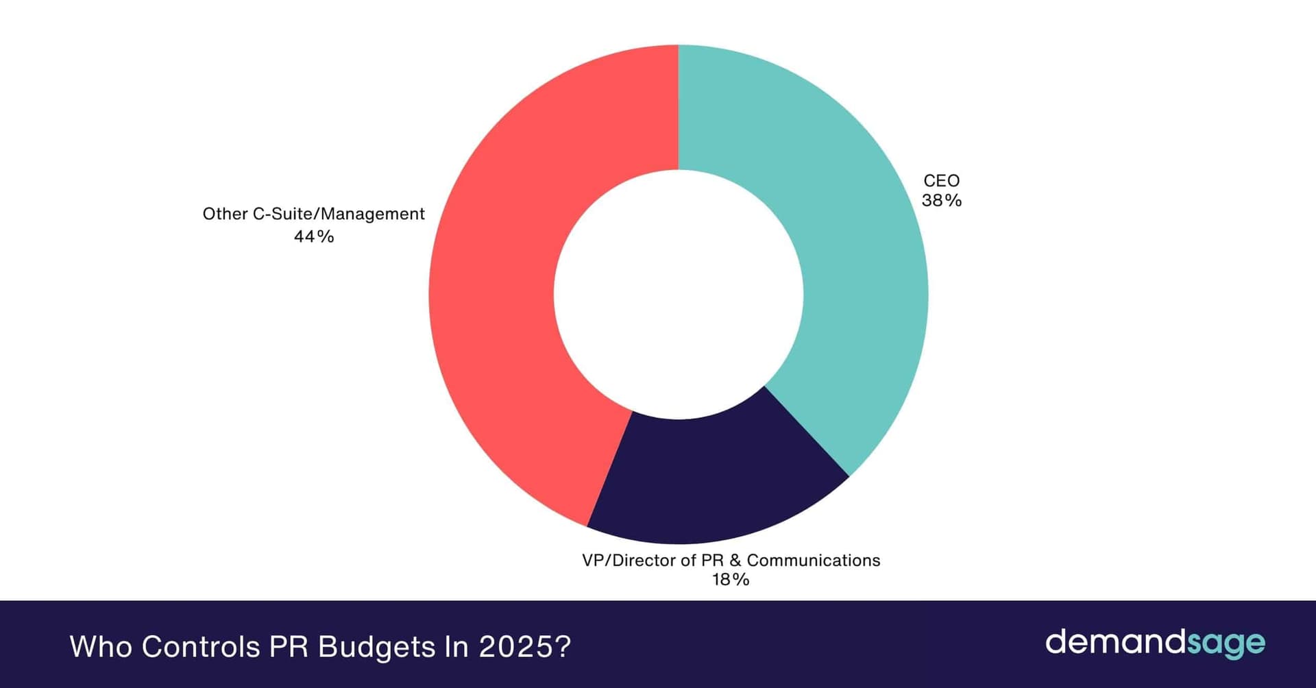 Gartner Predicts PR Budgets Will Double by 2027, Driven by AI Search Trends