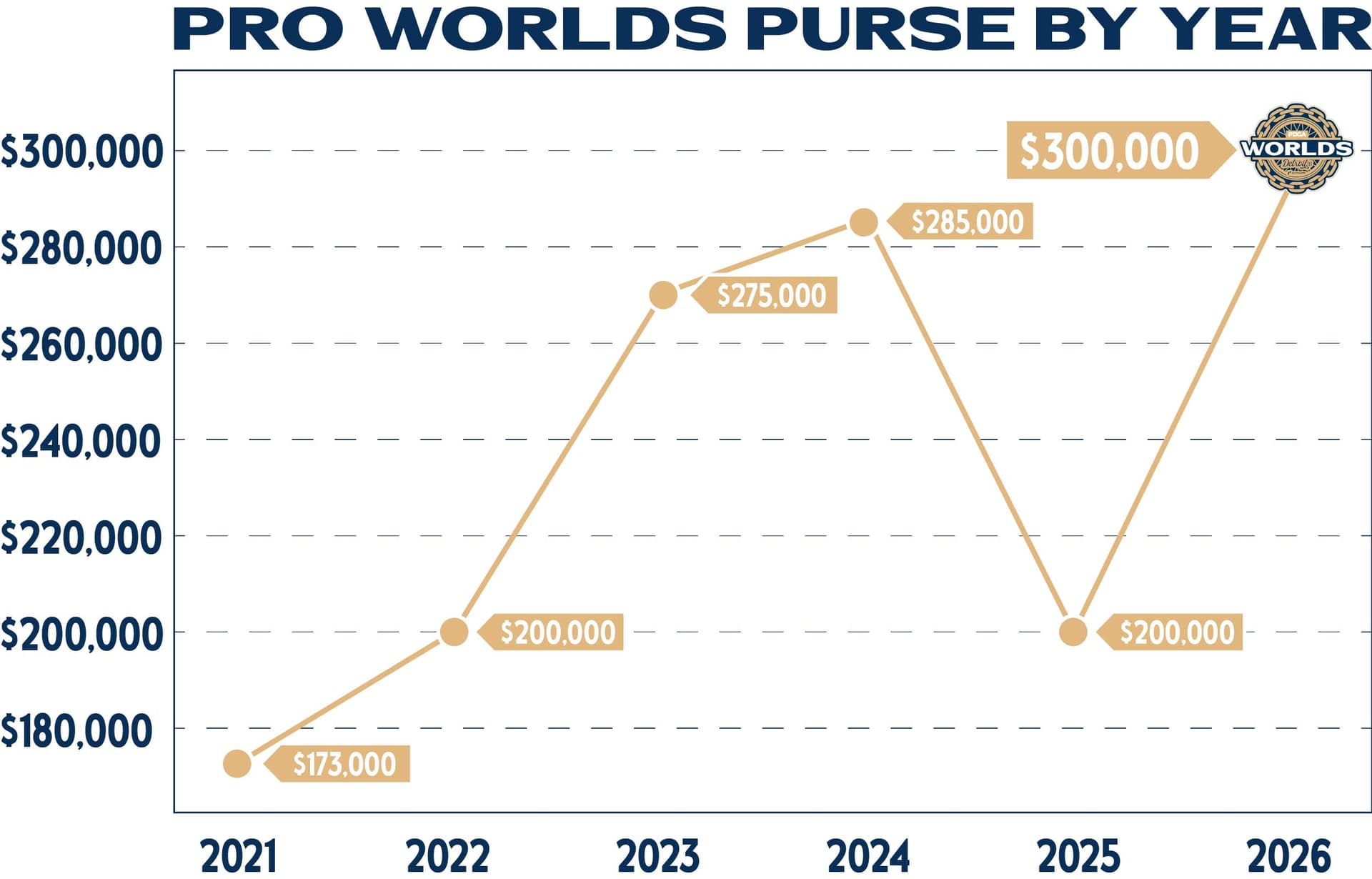 2026 PDGA Pro Worlds announces record $300,000 purse