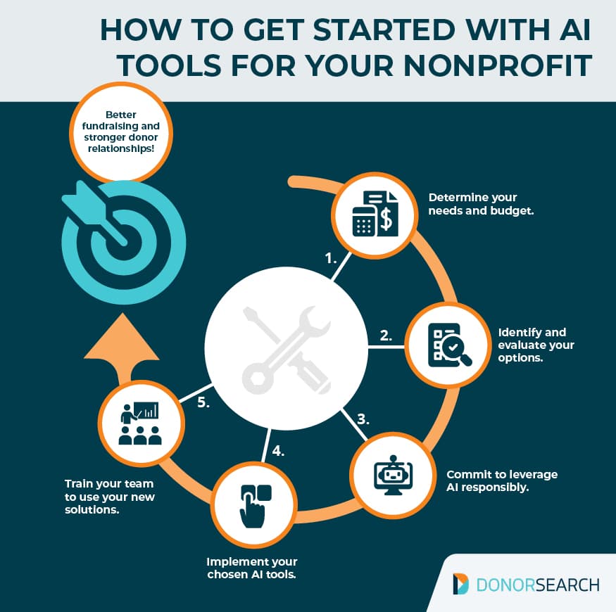 A Simple Gesture could save time with practical nonprofit AI tools