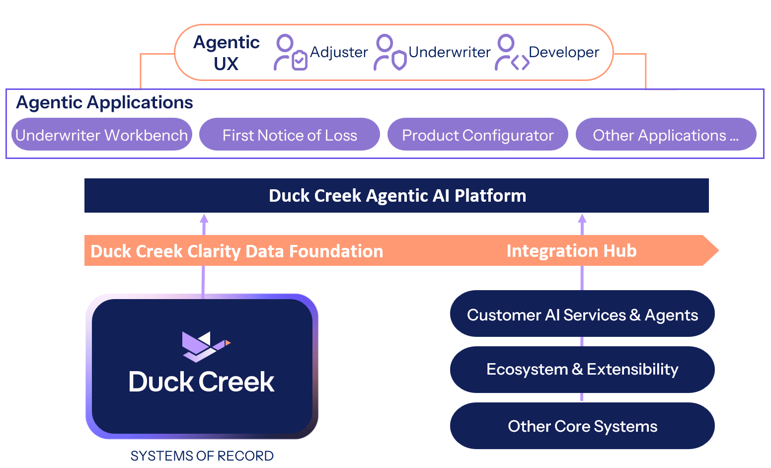 Top Duck Creek alternatives in 2026: Sapiens, Guidewire, and more