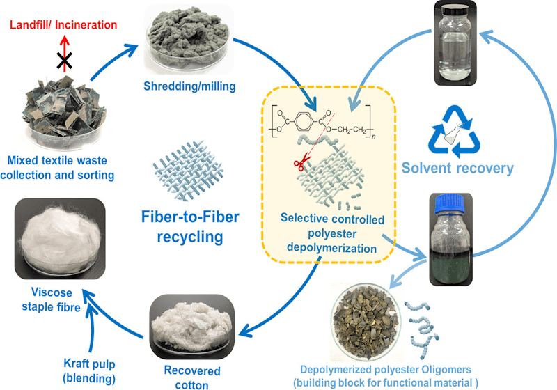 Worn Again launches Winterthur Accelerator to validate polycotton recycling at scale