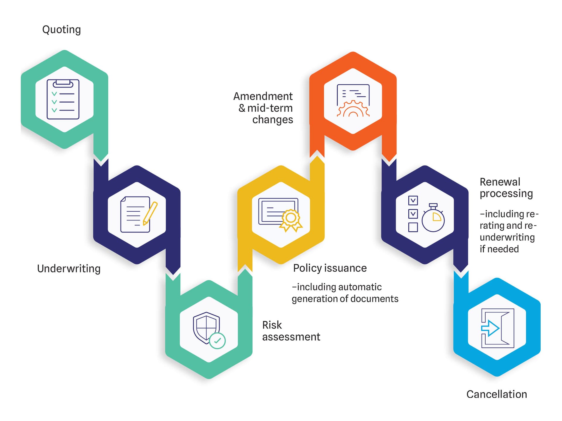 What a modern P&C core suite must do, Sapiens vs Duck Creek