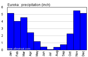 Eureka's March 2026 Was the Driest in a Century, Records Show