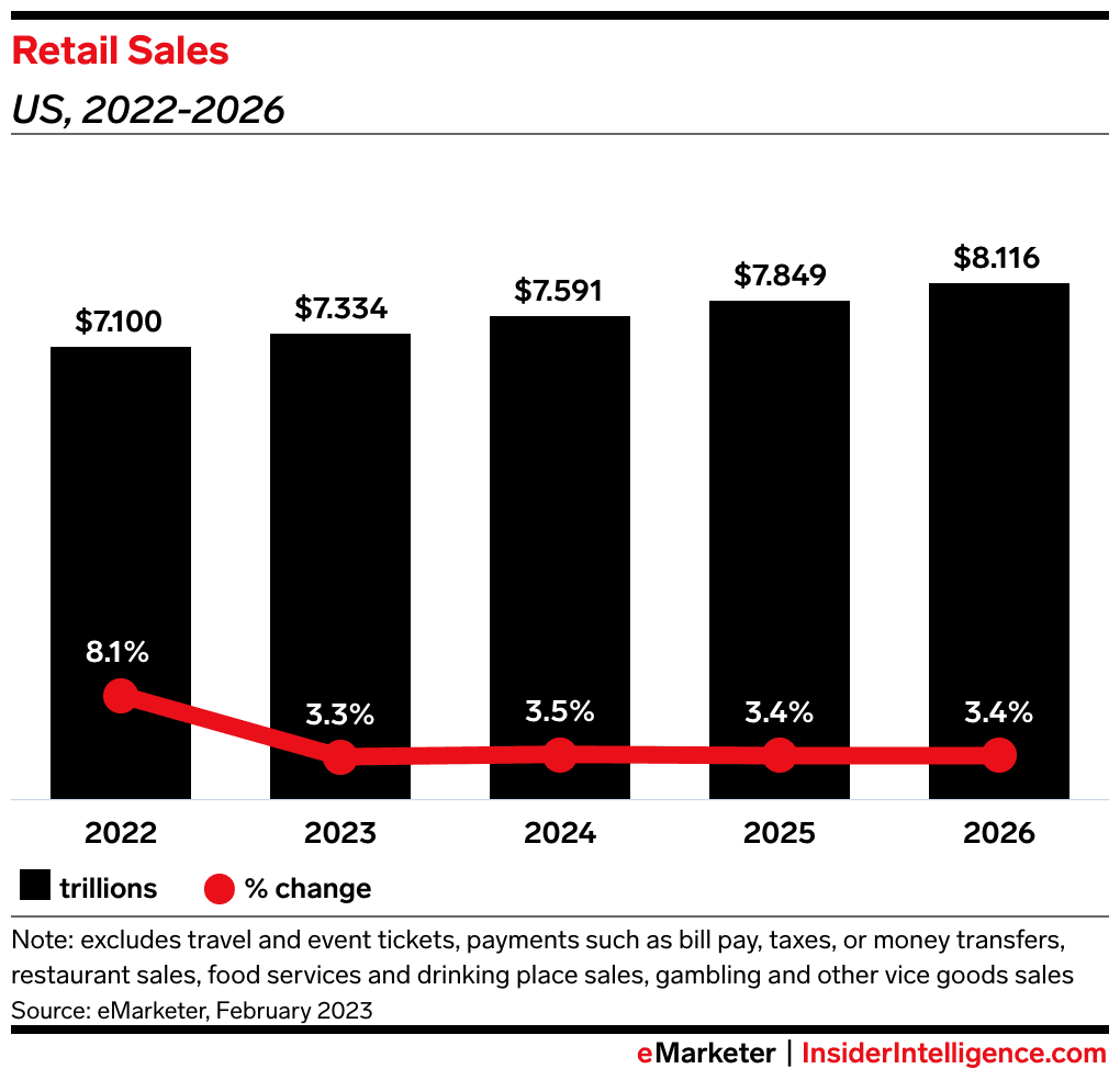 US retail sales rise in May, signaling stronger demand for Target teams