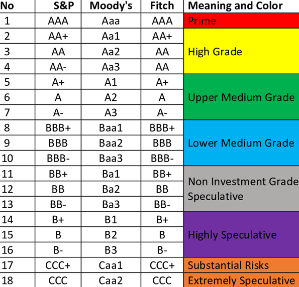 S&P Global affirms U.S. AA+ rating, cites strong revenue growth