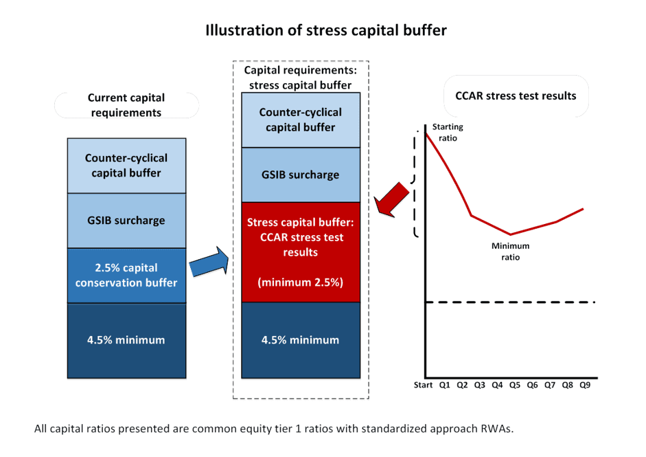 Fed keeps Goldman Sachs capital buffer unchanged until 2027