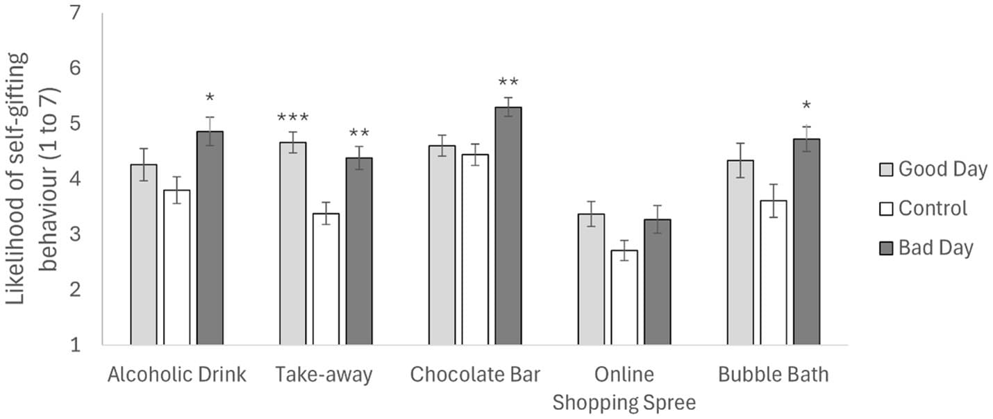 Study finds self gifts vary by mood, comfort versus celebration