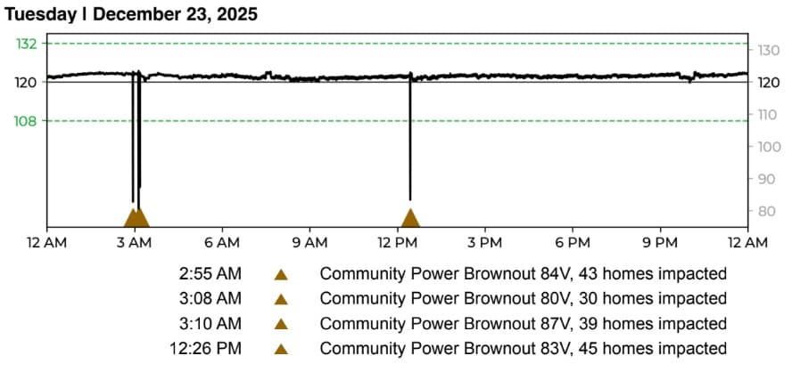 Pepco Locates, Repairs Power-Line Issue After Weeks of Greenbelt Flickering